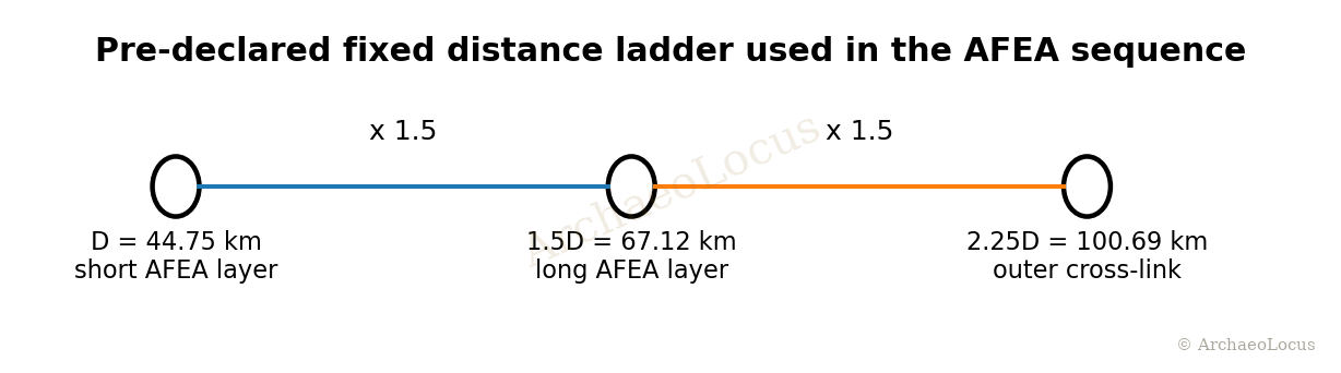 Aphaia fixed distance ladder showing D 44.75 kilometres, 1.5D 67.12 kilometres and 2.25D 100.69 kilometres.