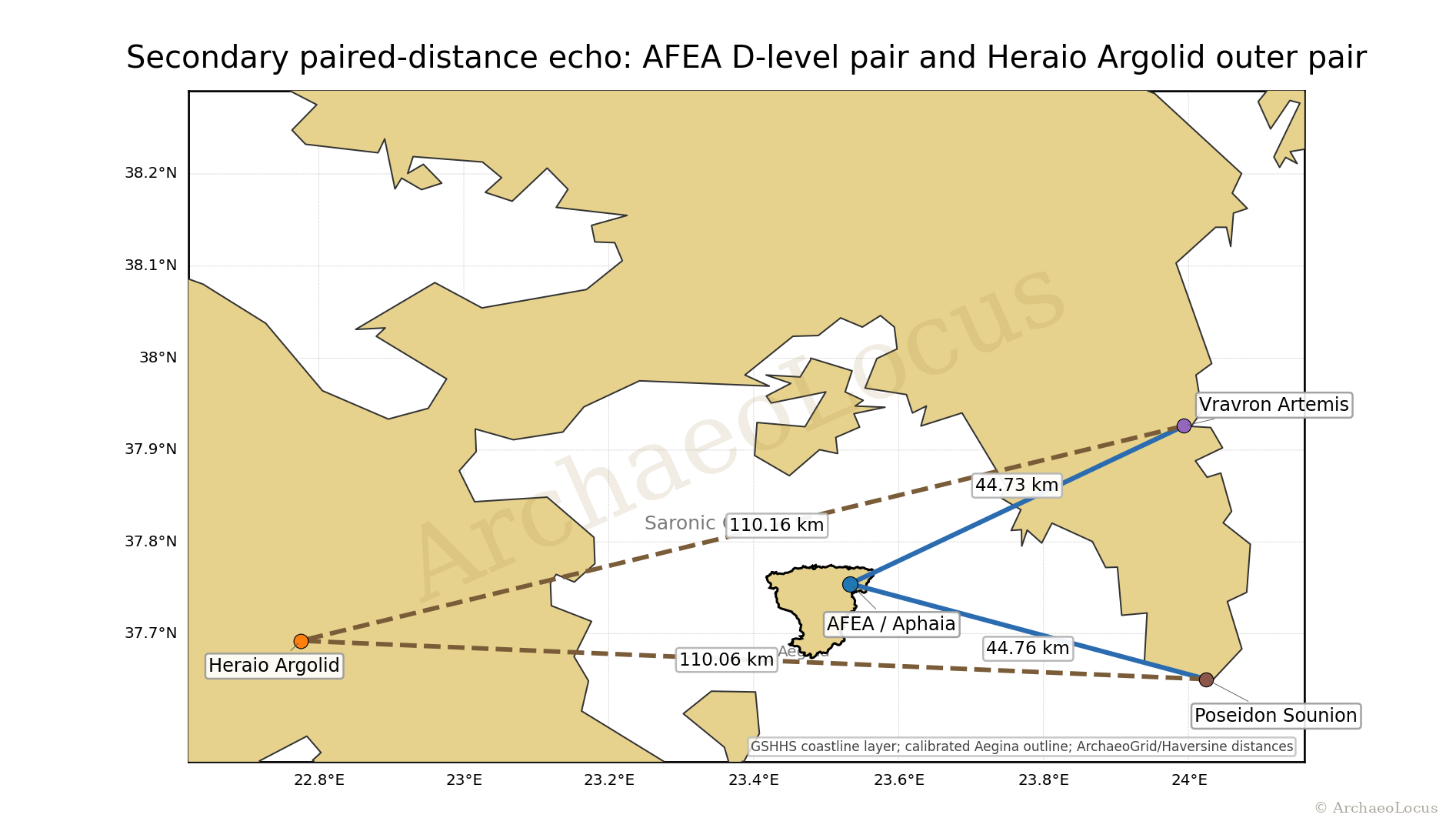 Secondary Aphaia evidence figure showing the Vravron and Sounion pair linked to Aphaia and Heraion Argolid at two distance scales.