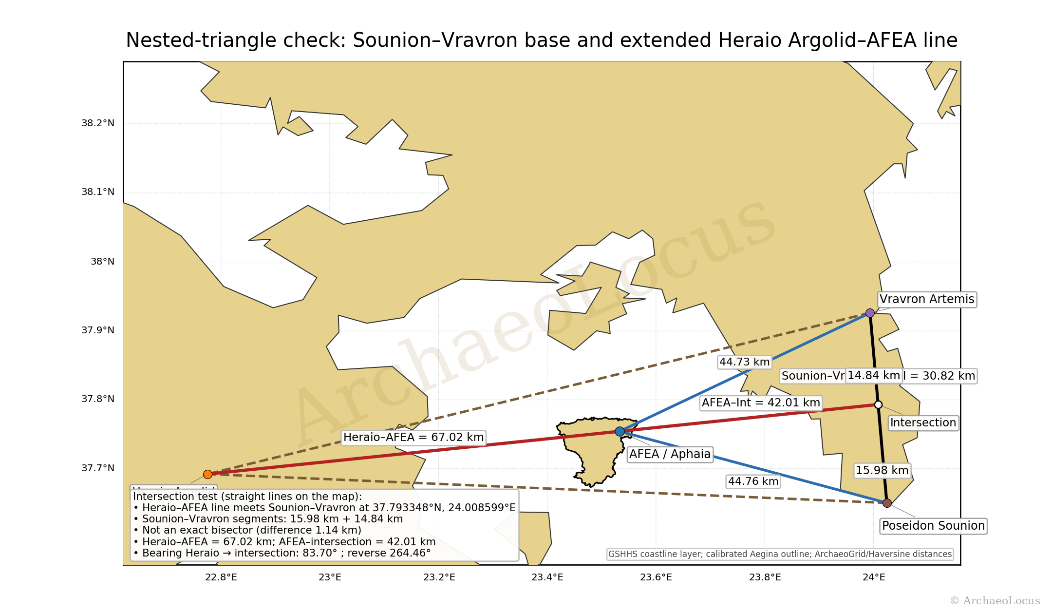 Technical Aphaia follow-up showing the extension of the Heraion Argolid to Aphaia line meeting the Sounion to Vravron base near its midpoint.