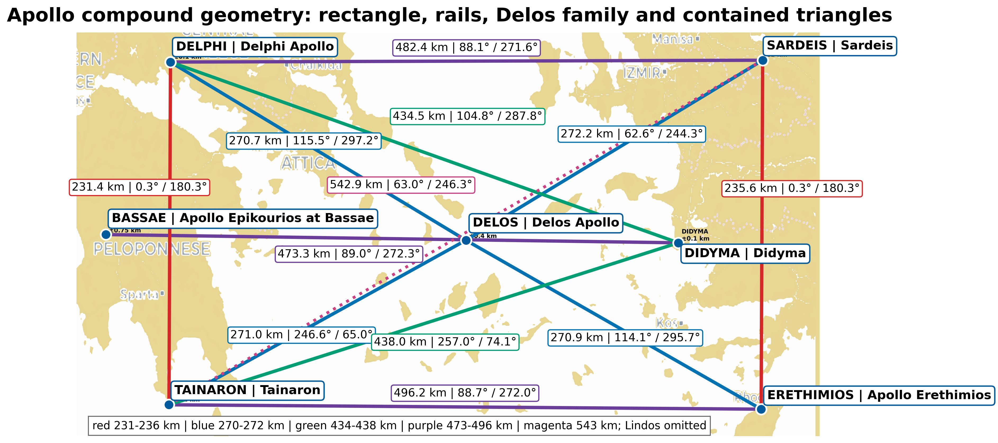 Compound Apollo-associated Aegean geometry with the principal lattice and additional measured relationships.