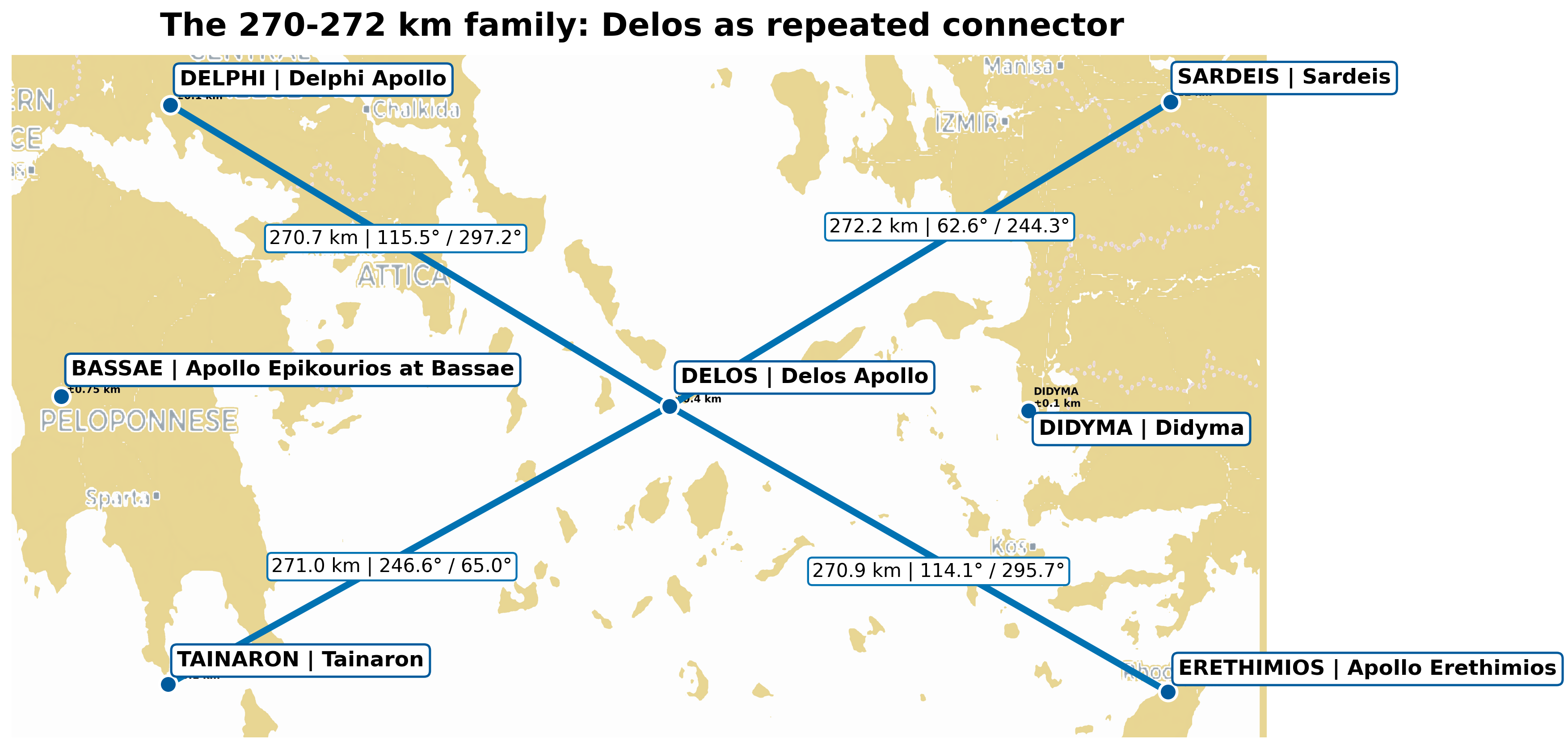 Delos-centred Apollo evidence figure showing the narrow approximately 270 to 272 kilometre distance family.